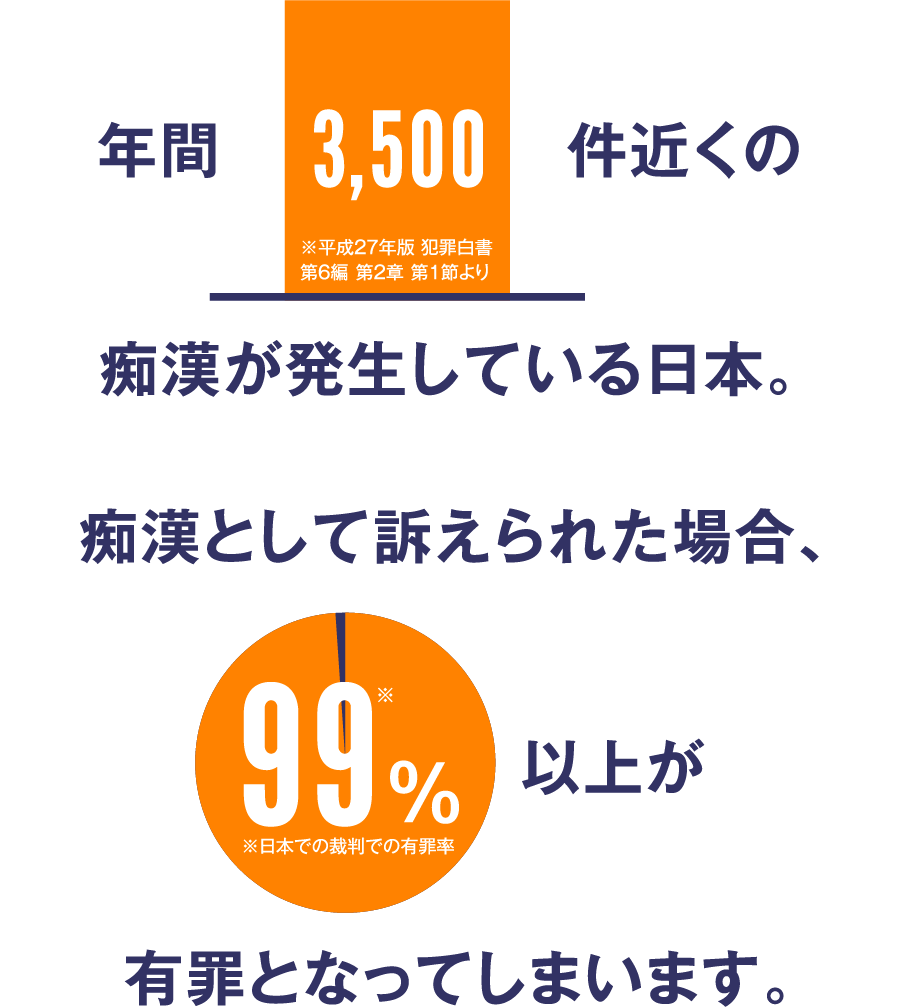 年間3,500件近くの痴漢が発生している日本。※平成27年版 犯罪白書 第6編 第2章 第1節より 痴漢として訴えられた場合、99%※(日本での裁判での有罪率)以上が有罪となってしまいます。