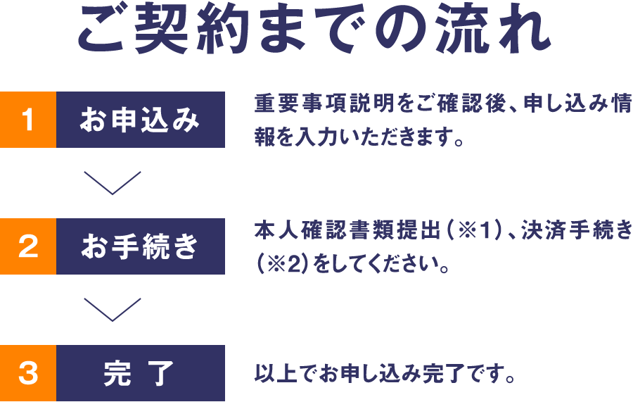 ご契約までの流れ　1お申込み　重要事項説明をご確認後、申し込み情報を入力いただきます。　2お手続き　本人確認書類提出（※1）、決済手続き（※2）をしてください。　3完了　以上でお申し込み完了です。